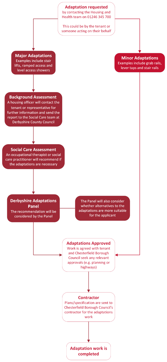 Adaptation application flow chart