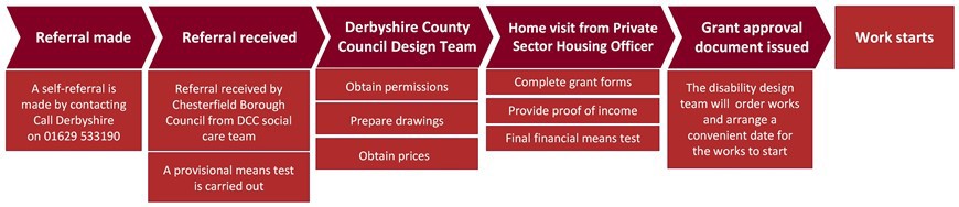 Disabled facilities grants flowchart